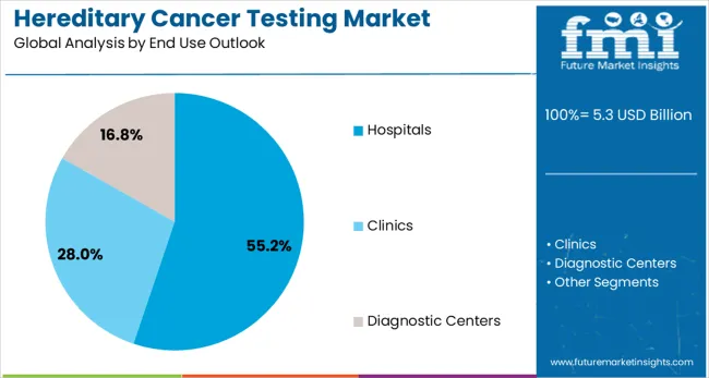 Hereditary Cancer Testing Market Analysis By End Use Outlook 